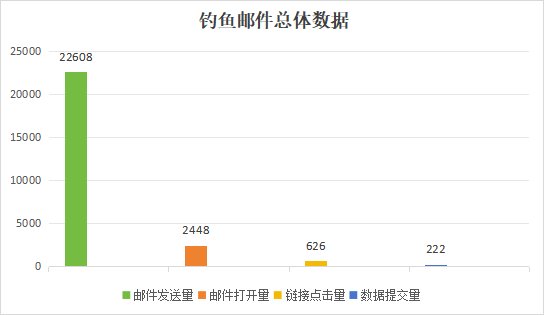同题参见电子邮件已成为师生日常办公
